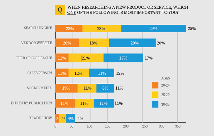 social-selling